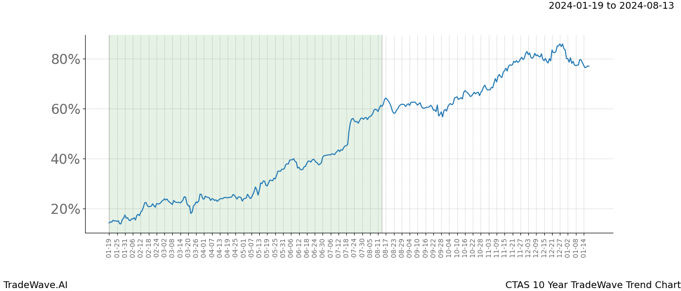 TradeWave Trend Chart CTAS shows the average trend of the financial instrument over the past 10 years. Sharp uptrends and downtrends signal a potential TradeWave opportunity