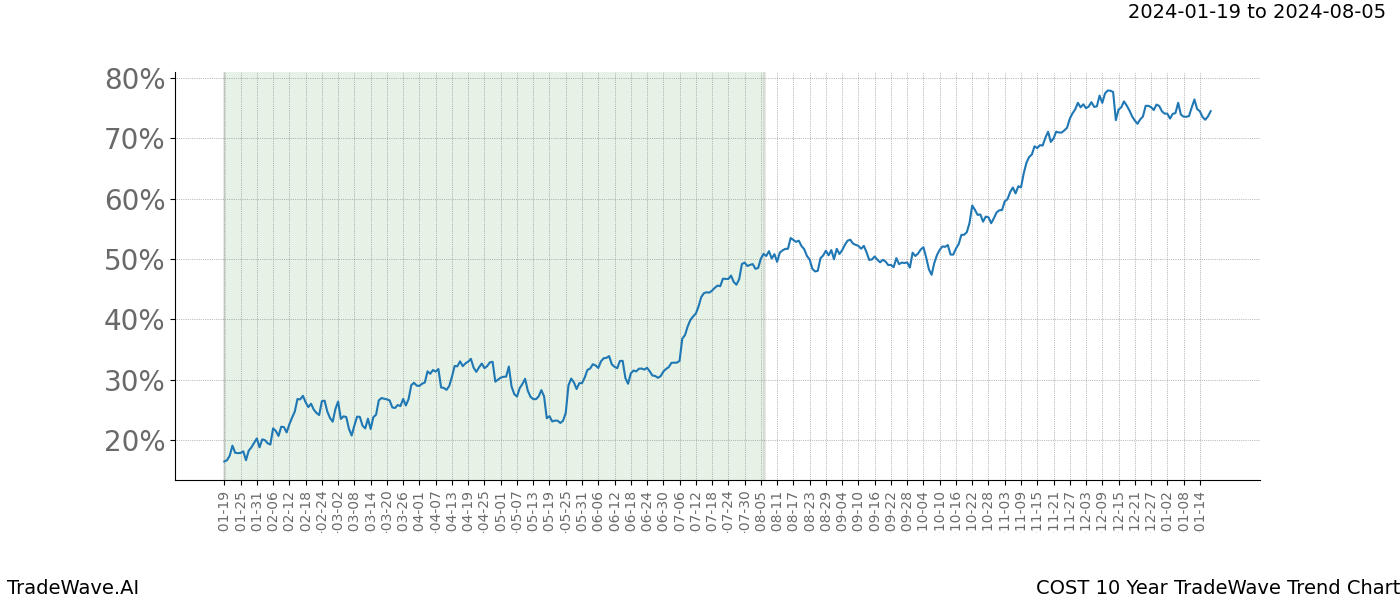 TradeWave Trend Chart COST shows the average trend of the financial instrument over the past 10 years. Sharp uptrends and downtrends signal a potential TradeWave opportunity