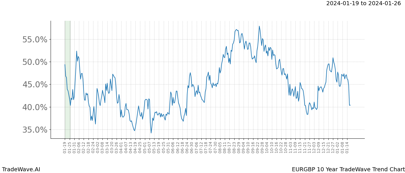 TradeWave Trend Chart EURGBP shows the average trend of the financial instrument over the past 10 years. Sharp uptrends and downtrends signal a potential TradeWave opportunity