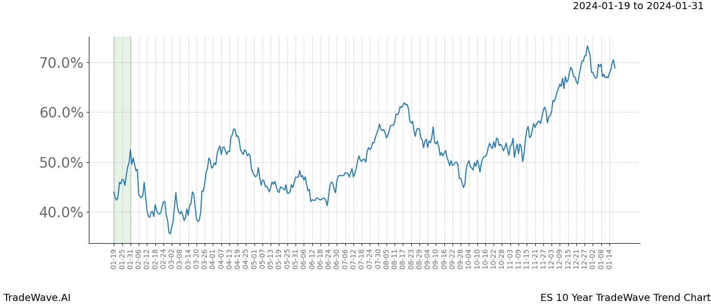 TradeWave Trend Chart ES shows the average trend of the financial instrument over the past 10 years. Sharp uptrends and downtrends signal a potential TradeWave opportunity