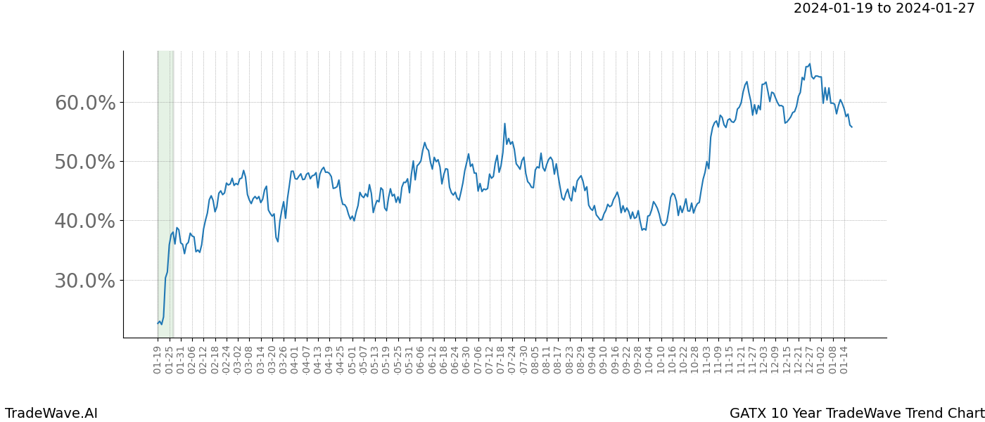 TradeWave Trend Chart GATX shows the average trend of the financial instrument over the past 10 years. Sharp uptrends and downtrends signal a potential TradeWave opportunity