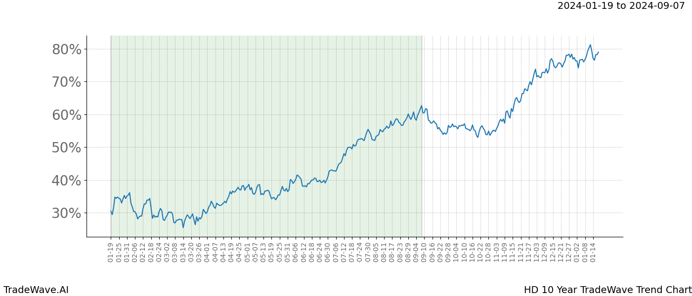 TradeWave Trend Chart HD shows the average trend of the financial instrument over the past 10 years. Sharp uptrends and downtrends signal a potential TradeWave opportunity