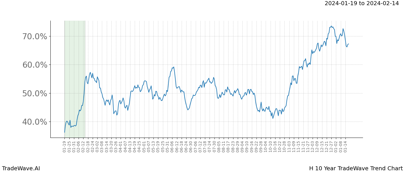 TradeWave Trend Chart H shows the average trend of the financial instrument over the past 10 years. Sharp uptrends and downtrends signal a potential TradeWave opportunity