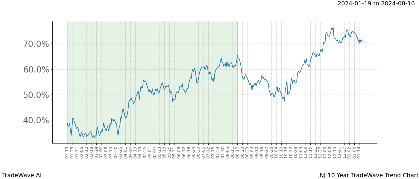 TradeWave Trend Chart JNJ shows the average trend of the financial instrument over the past 10 years. Sharp uptrends and downtrends signal a potential TradeWave opportunity