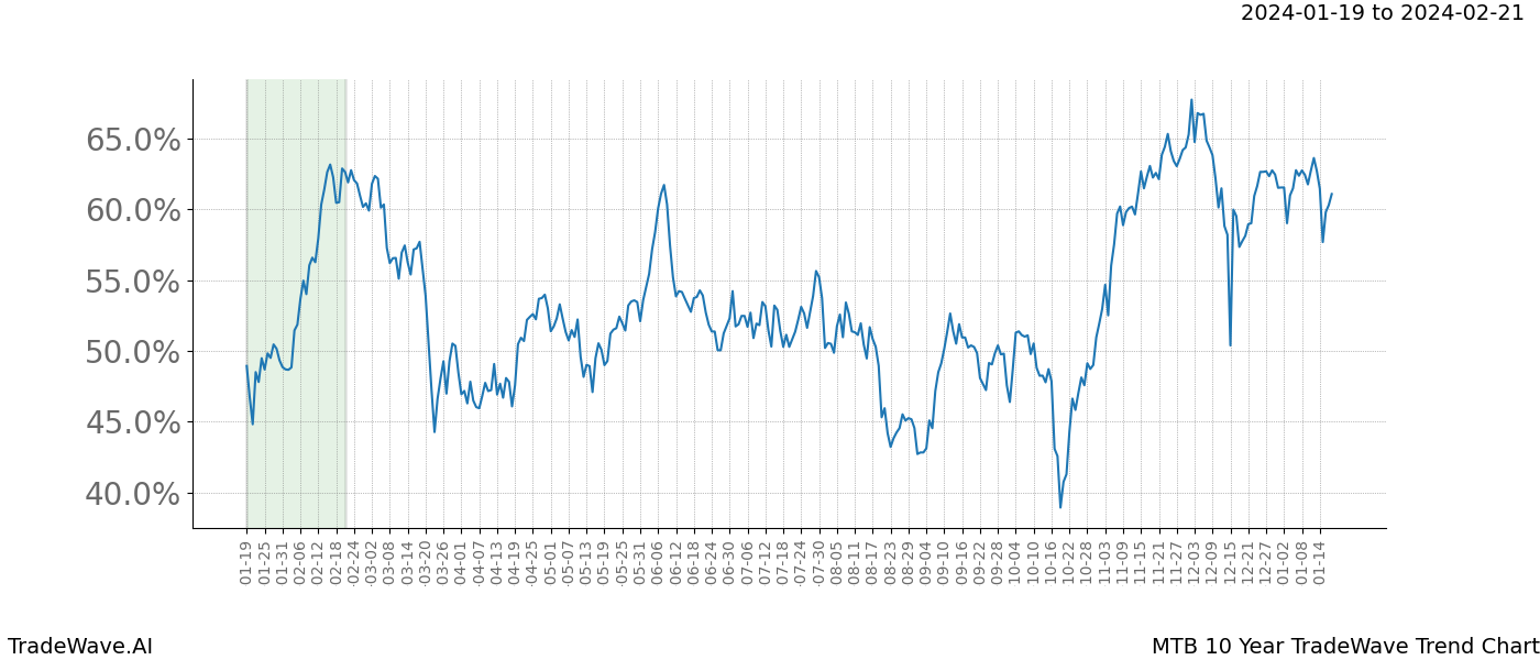 TradeWave Trend Chart MTB shows the average trend of the financial instrument over the past 10 years. Sharp uptrends and downtrends signal a potential TradeWave opportunity