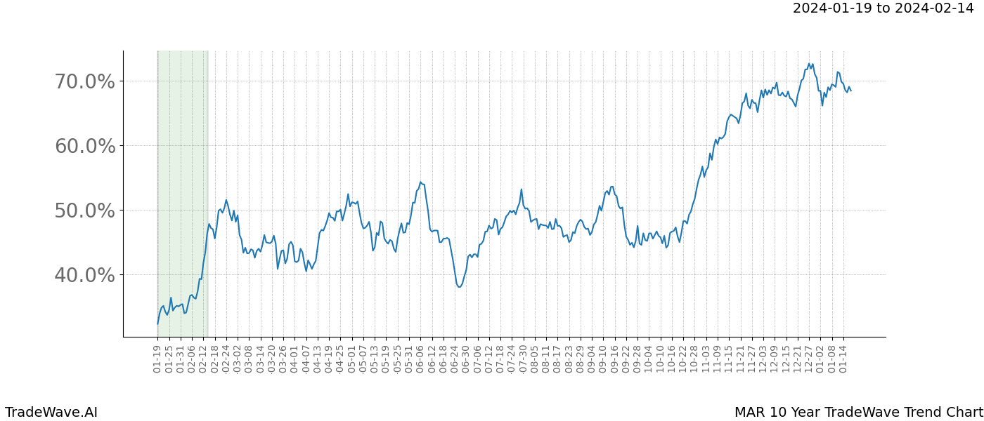 TradeWave Trend Chart MAR shows the average trend of the financial instrument over the past 10 years. Sharp uptrends and downtrends signal a potential TradeWave opportunity