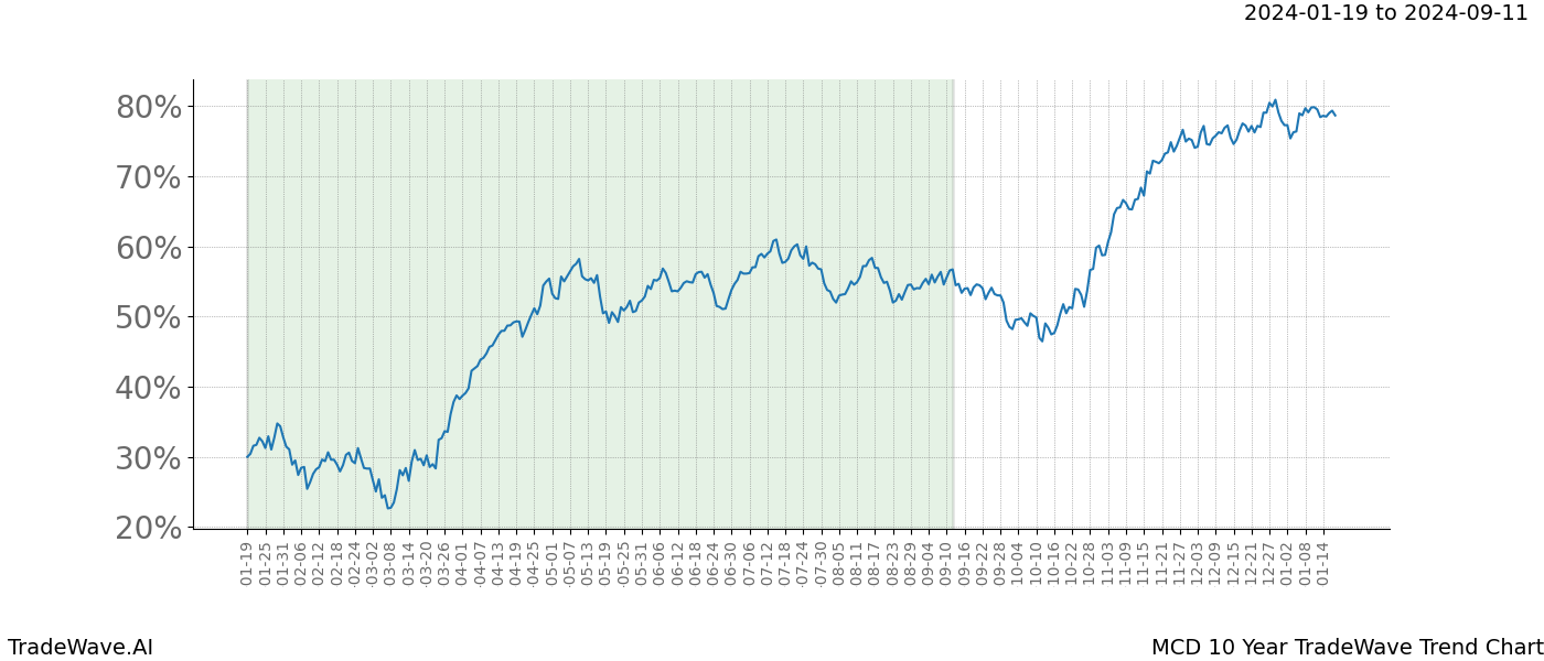 TradeWave Trend Chart MCD shows the average trend of the financial instrument over the past 10 years. Sharp uptrends and downtrends signal a potential TradeWave opportunity