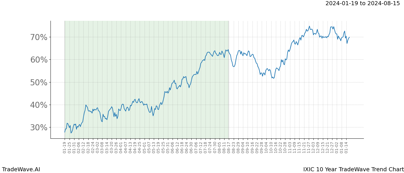 TradeWave Trend Chart IXIC shows the average trend of the financial instrument over the past 10 years. Sharp uptrends and downtrends signal a potential TradeWave opportunity