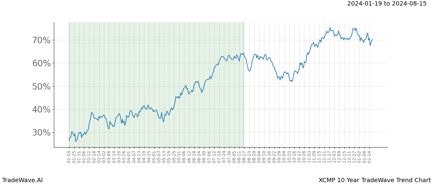 TradeWave Trend Chart XCMP shows the average trend of the financial instrument over the past 10 years. Sharp uptrends and downtrends signal a potential TradeWave opportunity