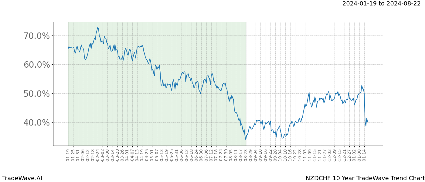 TradeWave Trend Chart NZDCHF shows the average trend of the financial instrument over the past 10 years. Sharp uptrends and downtrends signal a potential TradeWave opportunity