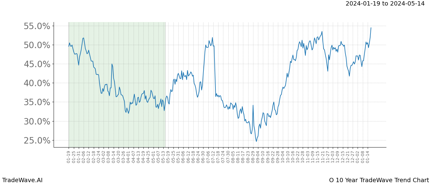 TradeWave Trend Chart O shows the average trend of the financial instrument over the past 10 years. Sharp uptrends and downtrends signal a potential TradeWave opportunity