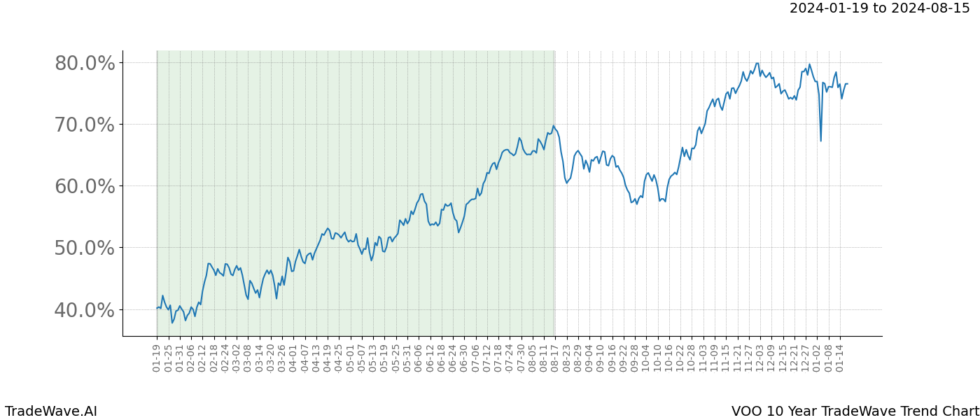 TradeWave Trend Chart VOO shows the average trend of the financial instrument over the past 10 years. Sharp uptrends and downtrends signal a potential TradeWave opportunity