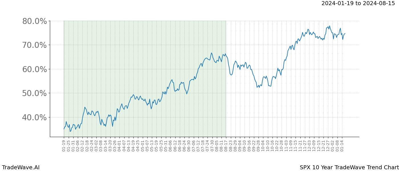 TradeWave Trend Chart SPX shows the average trend of the financial instrument over the past 10 years. Sharp uptrends and downtrends signal a potential TradeWave opportunity