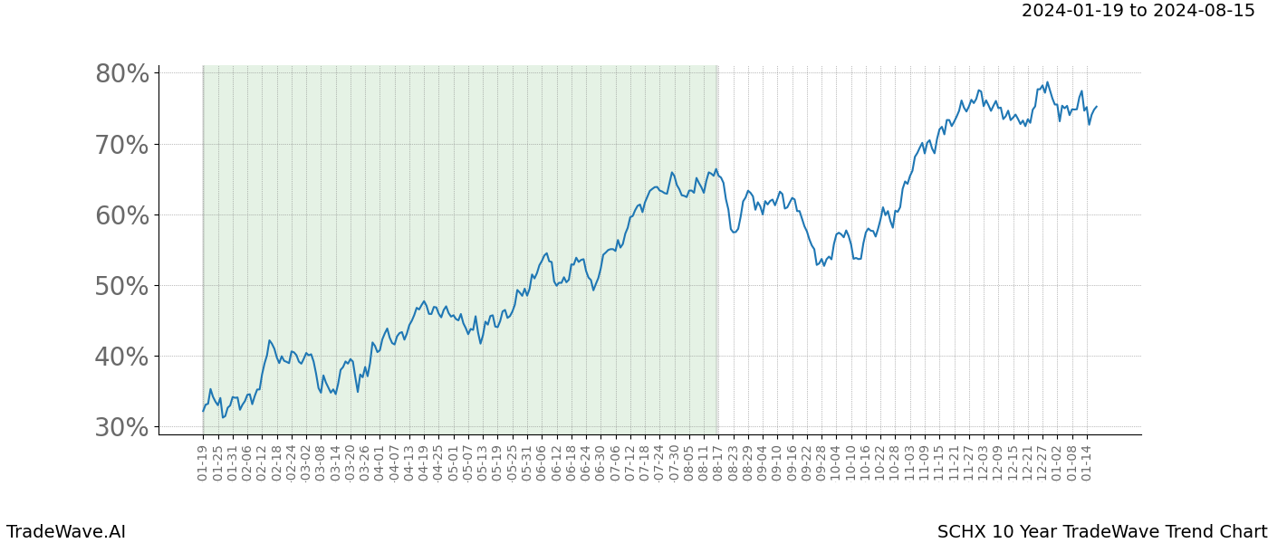 TradeWave Trend Chart SCHX shows the average trend of the financial instrument over the past 10 years. Sharp uptrends and downtrends signal a potential TradeWave opportunity