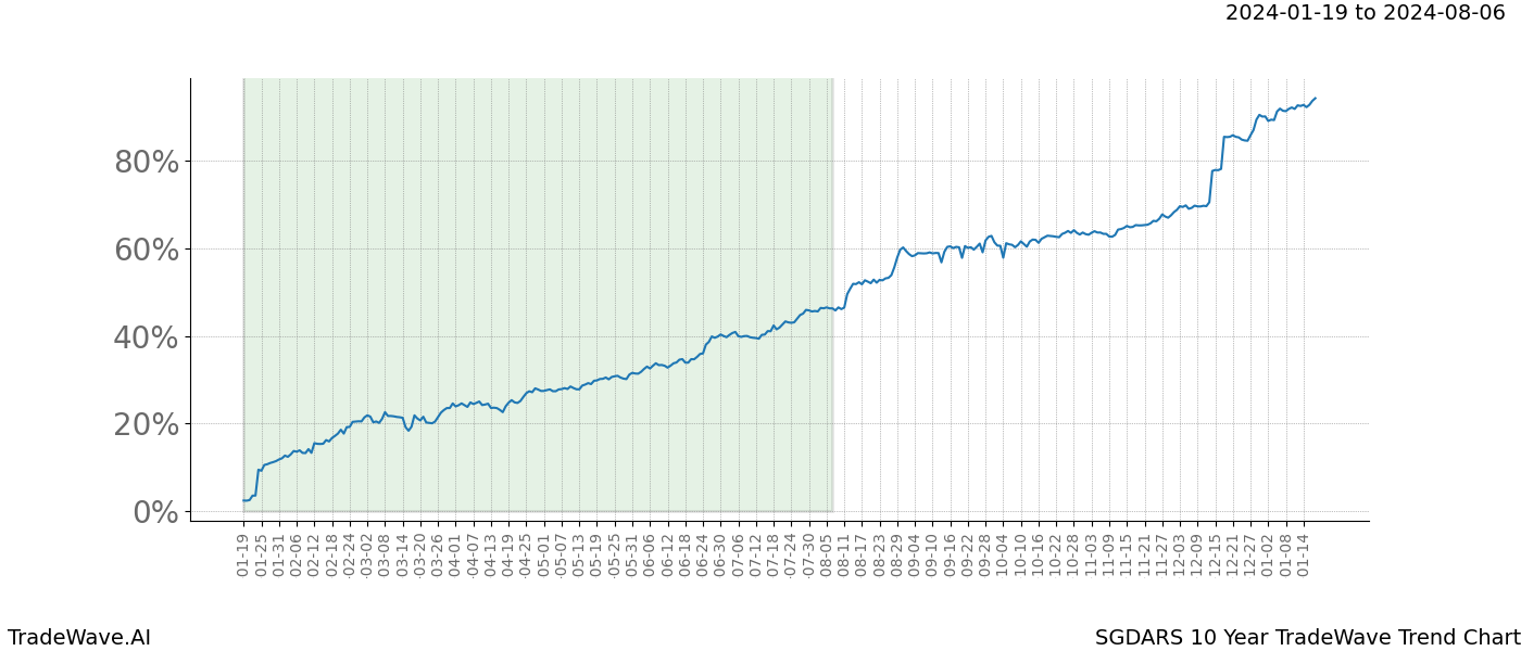 TradeWave Trend Chart SGDARS shows the average trend of the financial instrument over the past 10 years. Sharp uptrends and downtrends signal a potential TradeWave opportunity