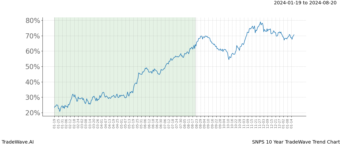 TradeWave Trend Chart SNPS shows the average trend of the financial instrument over the past 10 years. Sharp uptrends and downtrends signal a potential TradeWave opportunity