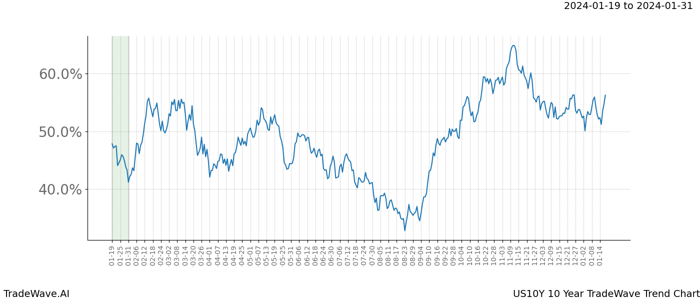 TradeWave Trend Chart US10Y shows the average trend of the financial instrument over the past 10 years. Sharp uptrends and downtrends signal a potential TradeWave opportunity