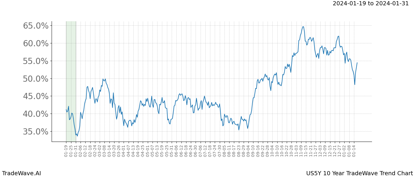 TradeWave Trend Chart US5Y shows the average trend of the financial instrument over the past 10 years. Sharp uptrends and downtrends signal a potential TradeWave opportunity