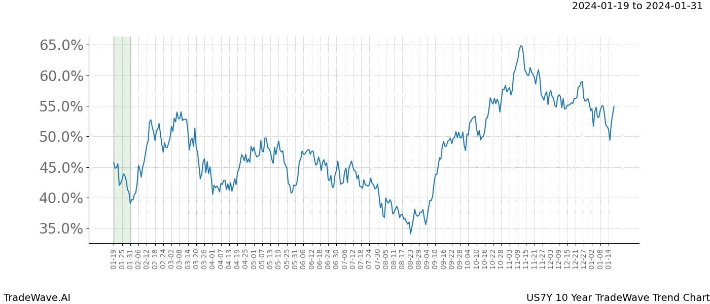 TradeWave Trend Chart US7Y shows the average trend of the financial instrument over the past 10 years. Sharp uptrends and downtrends signal a potential TradeWave opportunity