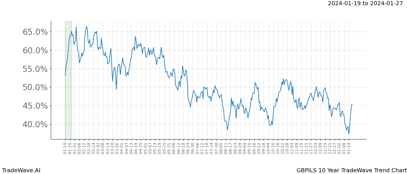 TradeWave Trend Chart GBPILS shows the average trend of the financial instrument over the past 10 years. Sharp uptrends and downtrends signal a potential TradeWave opportunity