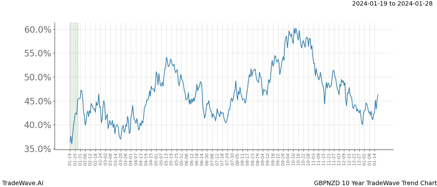 TradeWave Trend Chart GBPNZD shows the average trend of the financial instrument over the past 10 years. Sharp uptrends and downtrends signal a potential TradeWave opportunity