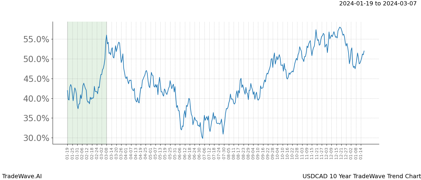 TradeWave Trend Chart USDCAD shows the average trend of the financial instrument over the past 10 years. Sharp uptrends and downtrends signal a potential TradeWave opportunity