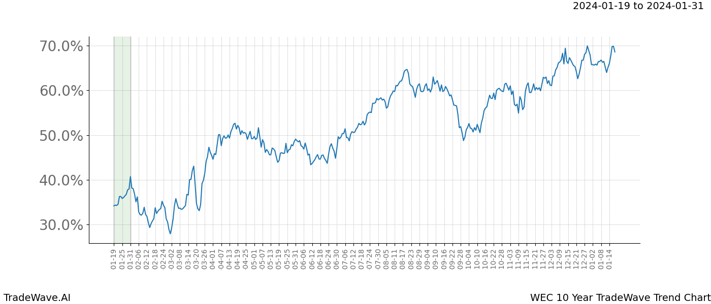 TradeWave Trend Chart WEC shows the average trend of the financial instrument over the past 10 years. Sharp uptrends and downtrends signal a potential TradeWave opportunity