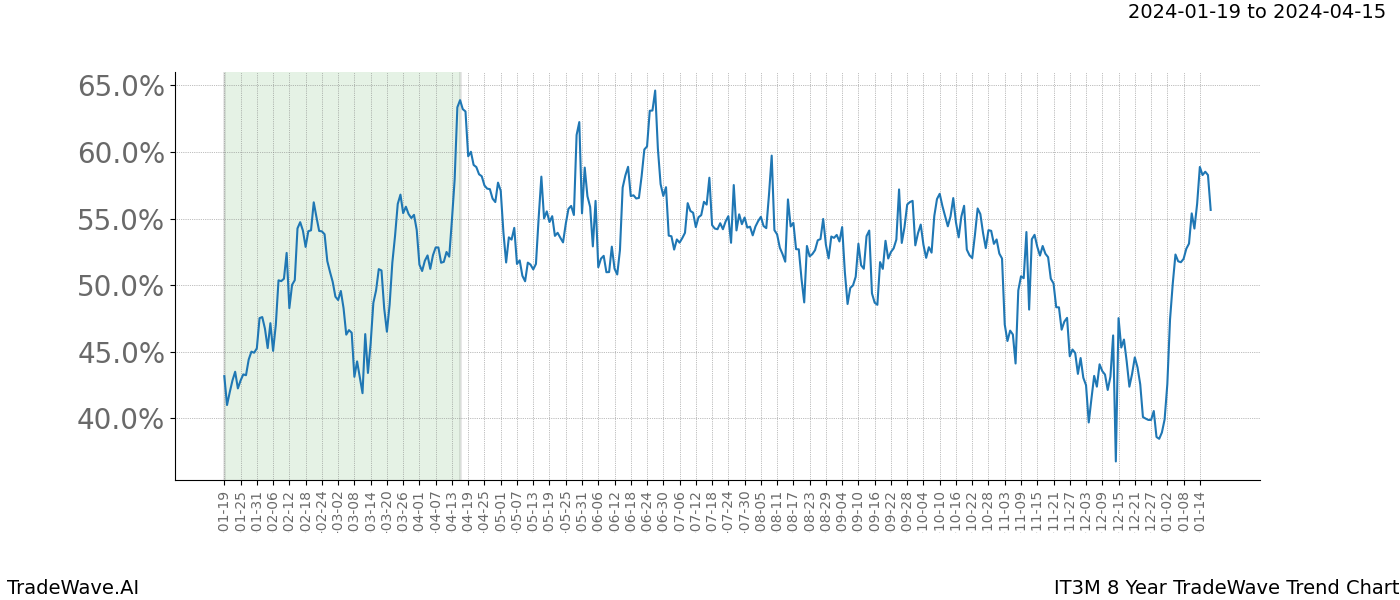 TradeWave Trend Chart IT3M shows the average trend of the financial instrument over the past 8 years. Sharp uptrends and downtrends signal a potential TradeWave opportunity