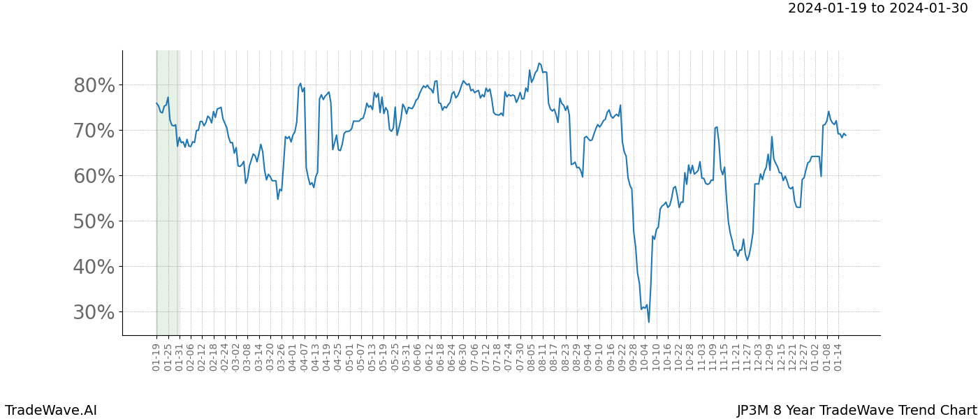 TradeWave Trend Chart JP3M shows the average trend of the financial instrument over the past 8 years. Sharp uptrends and downtrends signal a potential TradeWave opportunity