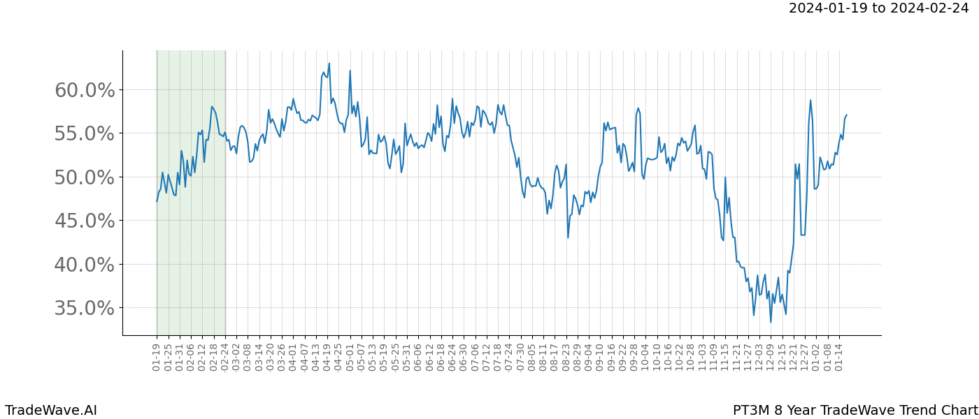 TradeWave Trend Chart PT3M shows the average trend of the financial instrument over the past 8 years. Sharp uptrends and downtrends signal a potential TradeWave opportunity