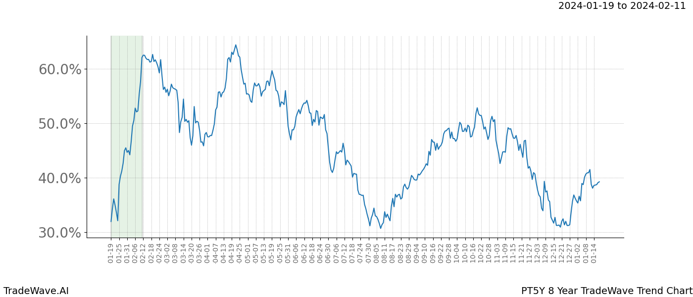 TradeWave Trend Chart PT5Y shows the average trend of the financial instrument over the past 8 years. Sharp uptrends and downtrends signal a potential TradeWave opportunity