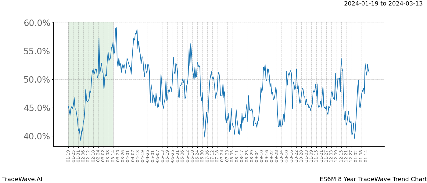 TradeWave Trend Chart ES6M shows the average trend of the financial instrument over the past 8 years. Sharp uptrends and downtrends signal a potential TradeWave opportunity