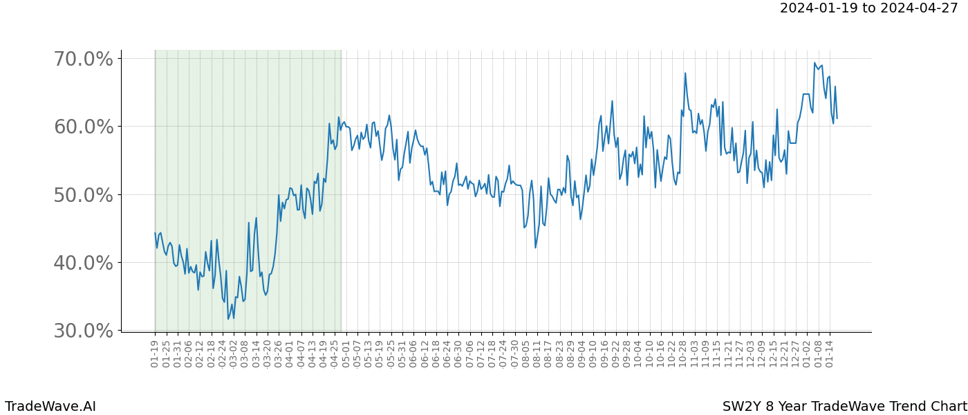 TradeWave Trend Chart SW2Y shows the average trend of the financial instrument over the past 8 years. Sharp uptrends and downtrends signal a potential TradeWave opportunity