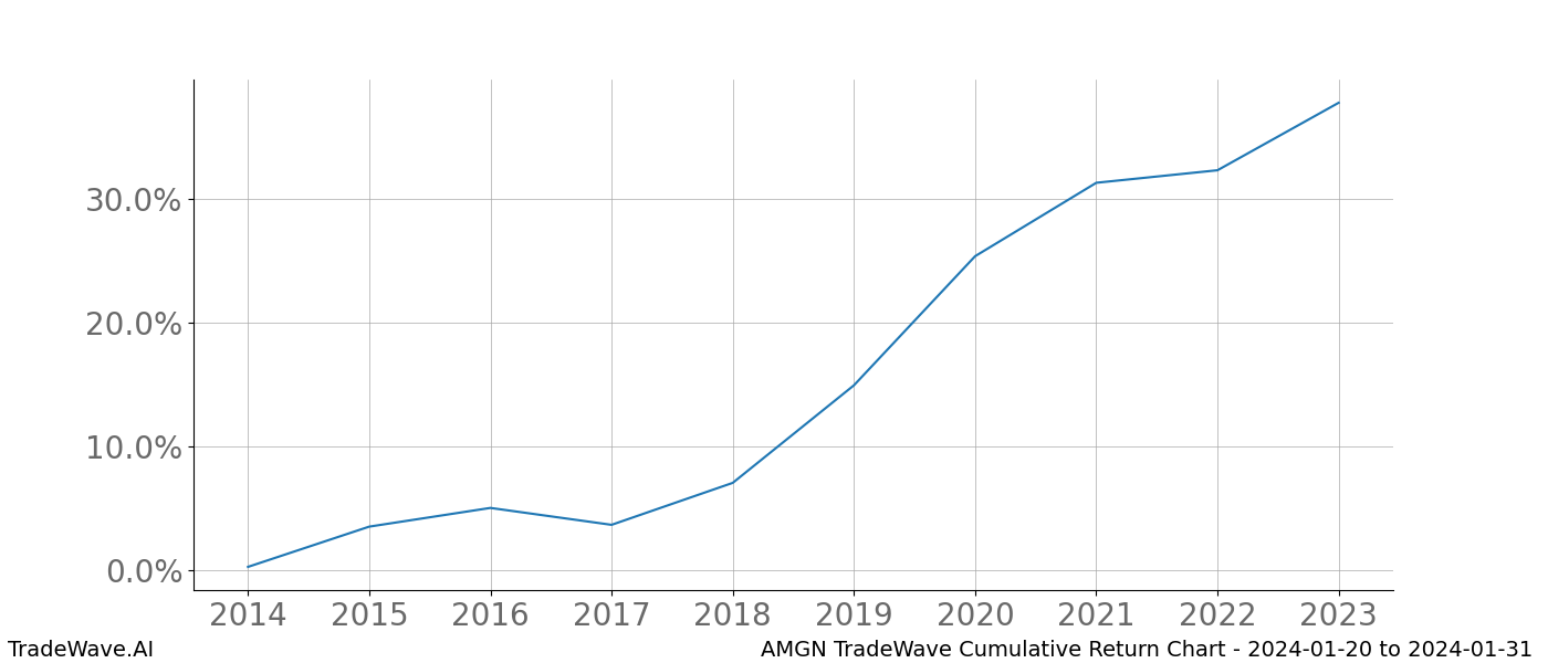 Cumulative chart AMGN for date range: 2024-01-20 to 2024-01-31 - this chart shows the cumulative return of the TradeWave opportunity date range for AMGN when bought on 2024-01-20 and sold on 2024-01-31 - this percent chart shows the capital growth for the date range over the past 10 years 