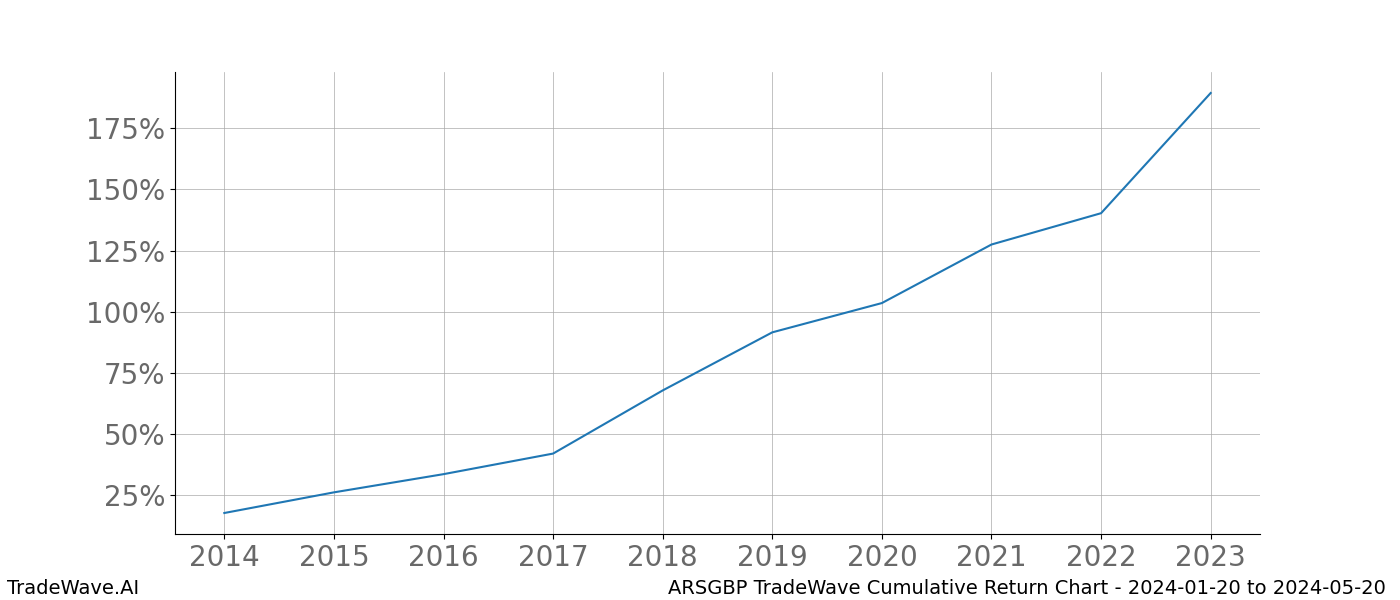 Cumulative chart ARSGBP for date range: 2024-01-20 to 2024-05-20 - this chart shows the cumulative return of the TradeWave opportunity date range for ARSGBP when bought on 2024-01-20 and sold on 2024-05-20 - this percent chart shows the capital growth for the date range over the past 10 years 