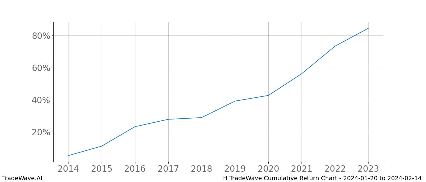 Cumulative chart H for date range: 2024-01-20 to 2024-02-14 - this chart shows the cumulative return of the TradeWave opportunity date range for H when bought on 2024-01-20 and sold on 2024-02-14 - this percent chart shows the capital growth for the date range over the past 10 years 