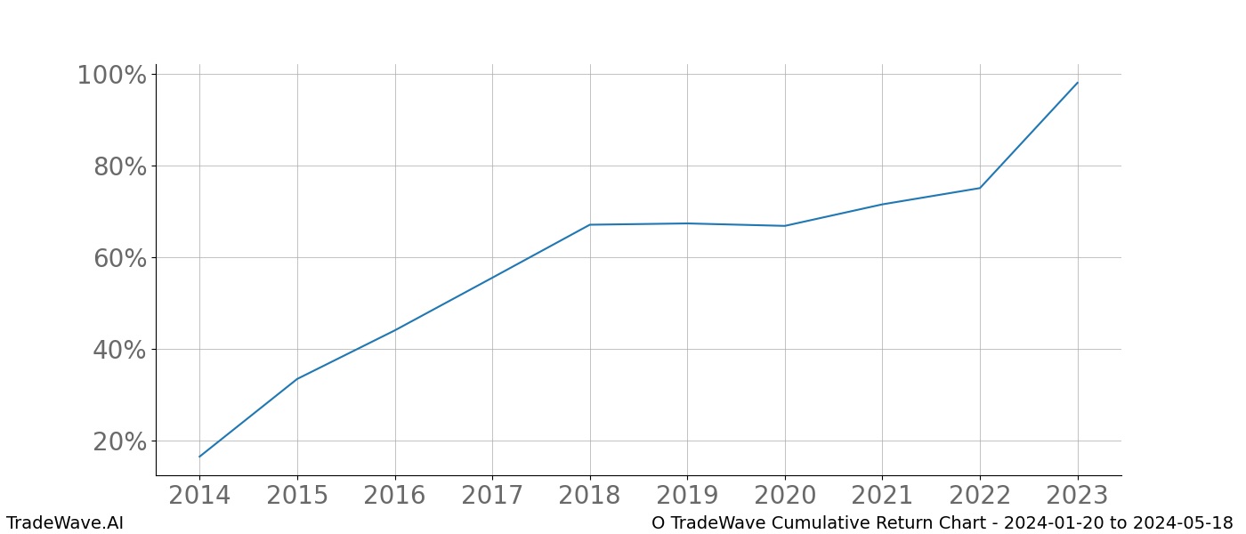 Cumulative chart O for date range: 2024-01-20 to 2024-05-18 - this chart shows the cumulative return of the TradeWave opportunity date range for O when bought on 2024-01-20 and sold on 2024-05-18 - this percent chart shows the capital growth for the date range over the past 10 years 