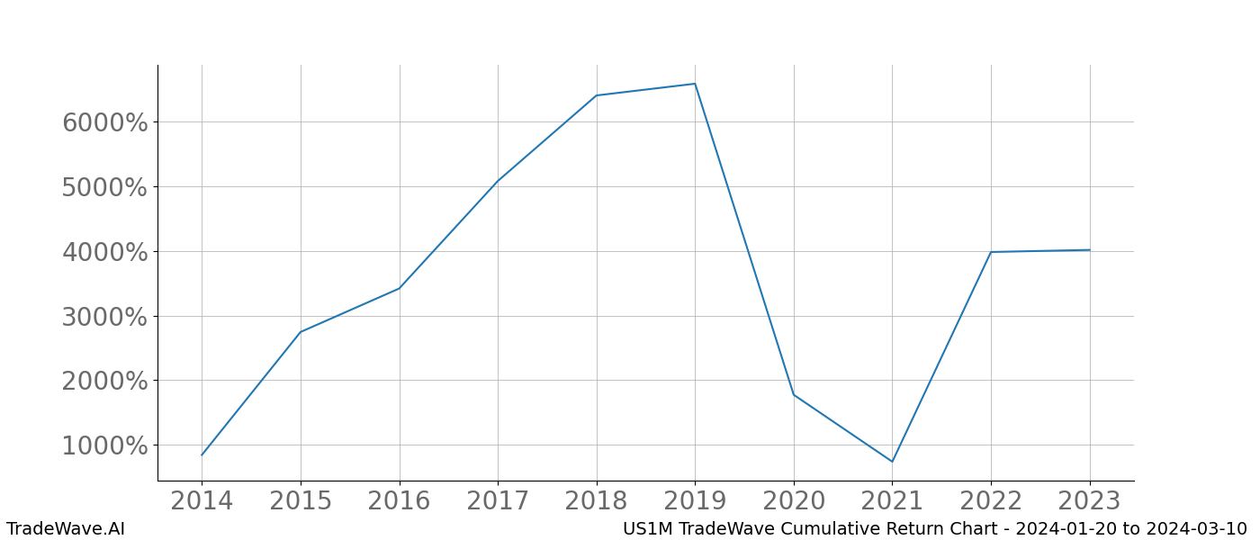 Cumulative chart US1M for date range: 2024-01-20 to 2024-03-10 - this chart shows the cumulative return of the TradeWave opportunity date range for US1M when bought on 2024-01-20 and sold on 2024-03-10 - this percent chart shows the capital growth for the date range over the past 10 years 