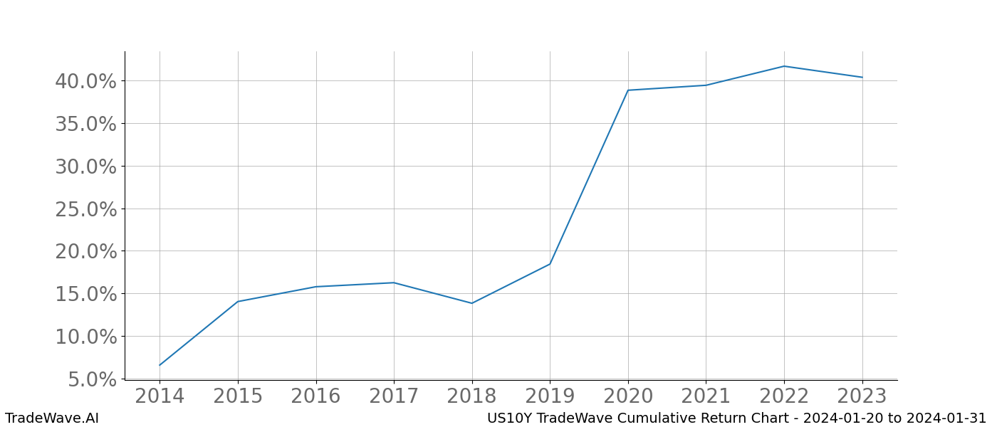 Cumulative chart US10Y for date range: 2024-01-20 to 2024-01-31 - this chart shows the cumulative return of the TradeWave opportunity date range for US10Y when bought on 2024-01-20 and sold on 2024-01-31 - this percent chart shows the capital growth for the date range over the past 10 years 