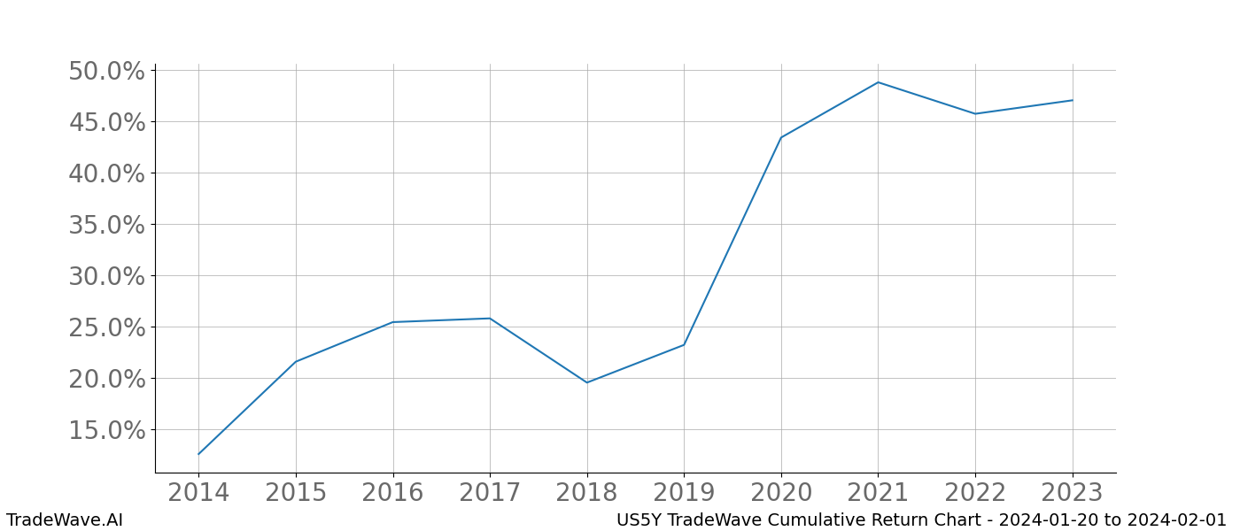 Cumulative chart US5Y for date range: 2024-01-20 to 2024-02-01 - this chart shows the cumulative return of the TradeWave opportunity date range for US5Y when bought on 2024-01-20 and sold on 2024-02-01 - this percent chart shows the capital growth for the date range over the past 10 years 