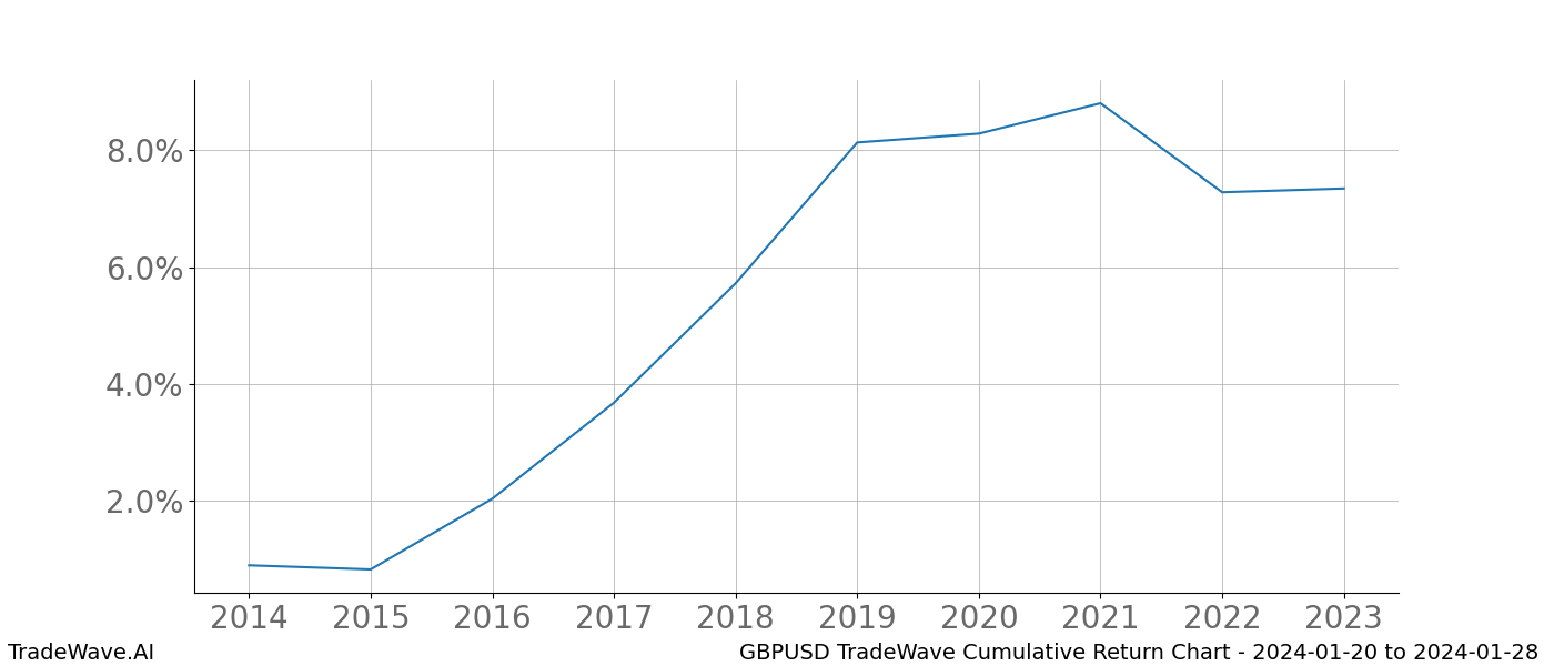 Cumulative chart GBPUSD for date range: 2024-01-20 to 2024-01-28 - this chart shows the cumulative return of the TradeWave opportunity date range for GBPUSD when bought on 2024-01-20 and sold on 2024-01-28 - this percent chart shows the capital growth for the date range over the past 10 years 