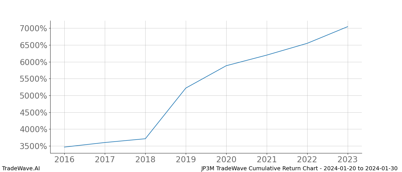 Cumulative chart JP3M for date range: 2024-01-20 to 2024-01-30 - this chart shows the cumulative return of the TradeWave opportunity date range for JP3M when bought on 2024-01-20 and sold on 2024-01-30 - this percent chart shows the capital growth for the date range over the past 8 years 