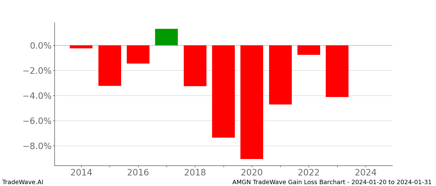 10Year TradeWave Report Amgen (AMGN) 20240120 to 20240131 TradeWave AI