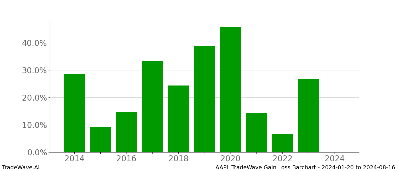 Gain/Loss barchart AAPL for date range: 2024-01-20 to 2024-08-16 - this chart shows the gain/loss of the TradeWave opportunity for AAPL buying on 2024-01-20 and selling it on 2024-08-16 - this barchart is showing 10 years of history