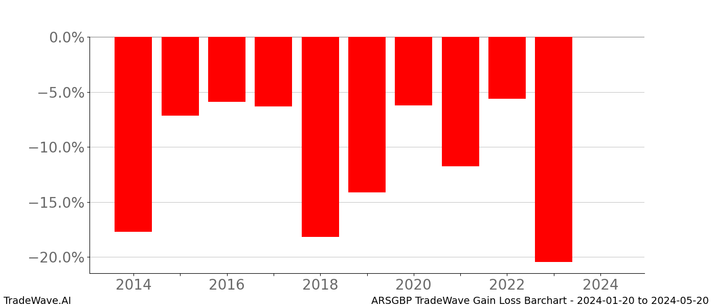 Gain/Loss barchart ARSGBP for date range: 2024-01-20 to 2024-05-20 - this chart shows the gain/loss of the TradeWave opportunity for ARSGBP buying on 2024-01-20 and selling it on 2024-05-20 - this barchart is showing 10 years of history