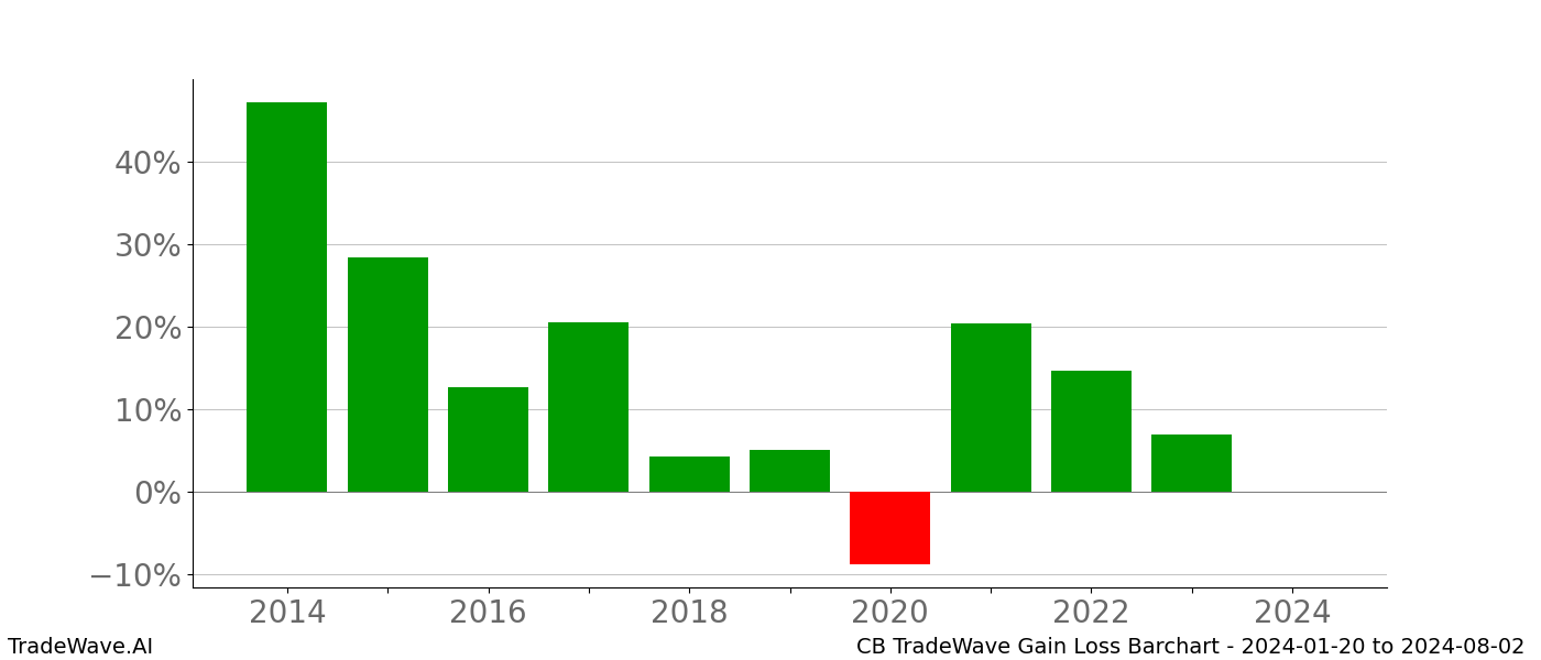 Gain/Loss barchart CB for date range: 2024-01-20 to 2024-08-02 - this chart shows the gain/loss of the TradeWave opportunity for CB buying on 2024-01-20 and selling it on 2024-08-02 - this barchart is showing 10 years of history