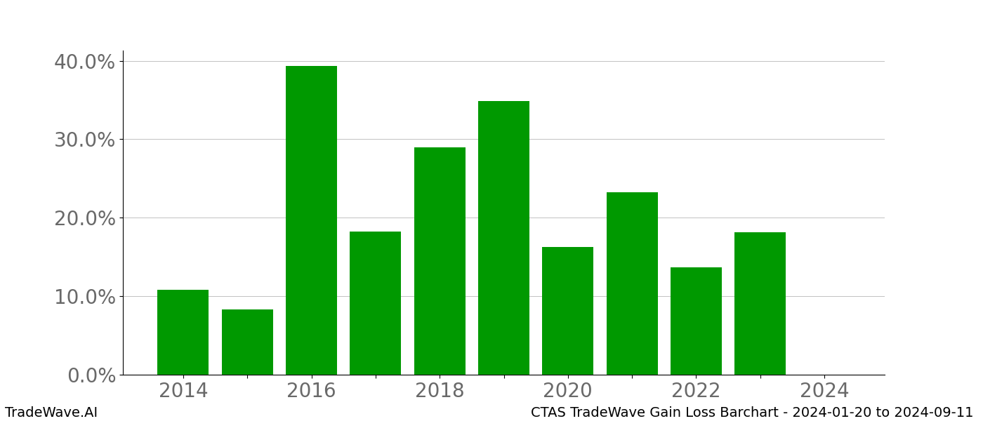 Gain/Loss barchart CTAS for date range: 2024-01-20 to 2024-09-11 - this chart shows the gain/loss of the TradeWave opportunity for CTAS buying on 2024-01-20 and selling it on 2024-09-11 - this barchart is showing 10 years of history