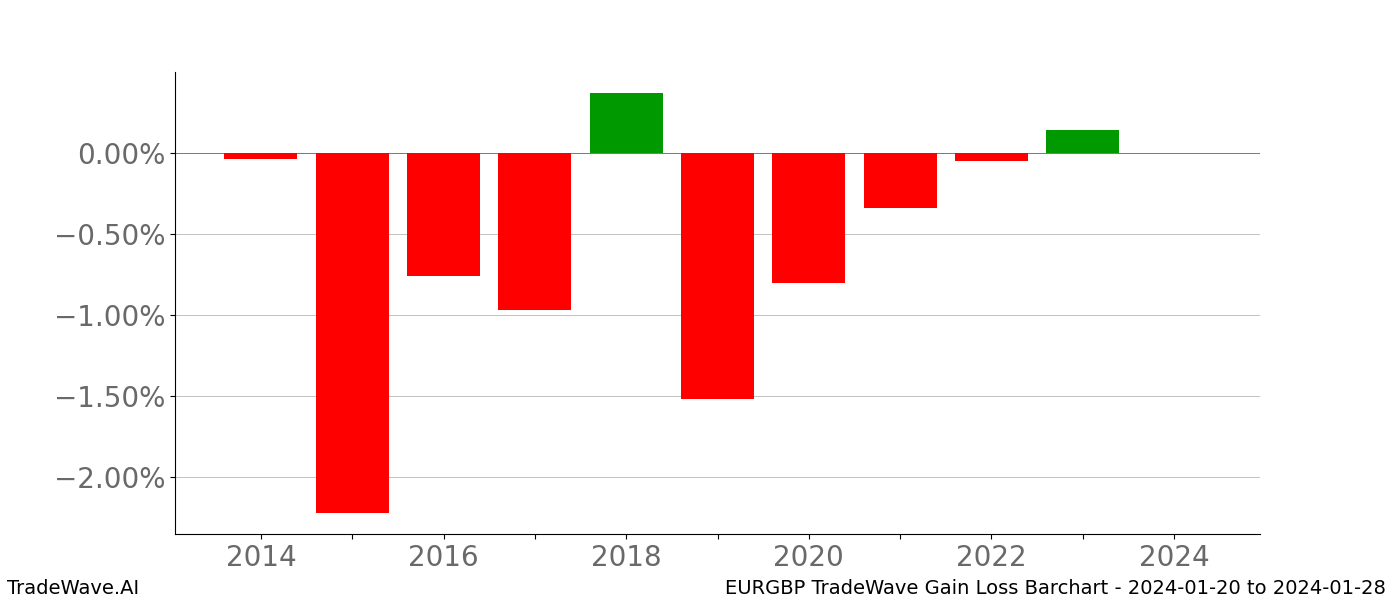 Gain/Loss barchart EURGBP for date range: 2024-01-20 to 2024-01-28 - this chart shows the gain/loss of the TradeWave opportunity for EURGBP buying on 2024-01-20 and selling it on 2024-01-28 - this barchart is showing 10 years of history