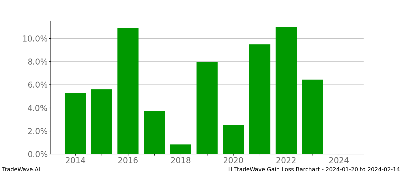 Gain/Loss barchart H for date range: 2024-01-20 to 2024-02-14 - this chart shows the gain/loss of the TradeWave opportunity for H buying on 2024-01-20 and selling it on 2024-02-14 - this barchart is showing 10 years of history