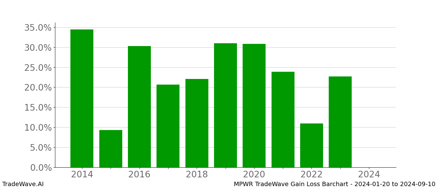 Gain/Loss barchart MPWR for date range: 2024-01-20 to 2024-09-10 - this chart shows the gain/loss of the TradeWave opportunity for MPWR buying on 2024-01-20 and selling it on 2024-09-10 - this barchart is showing 10 years of history